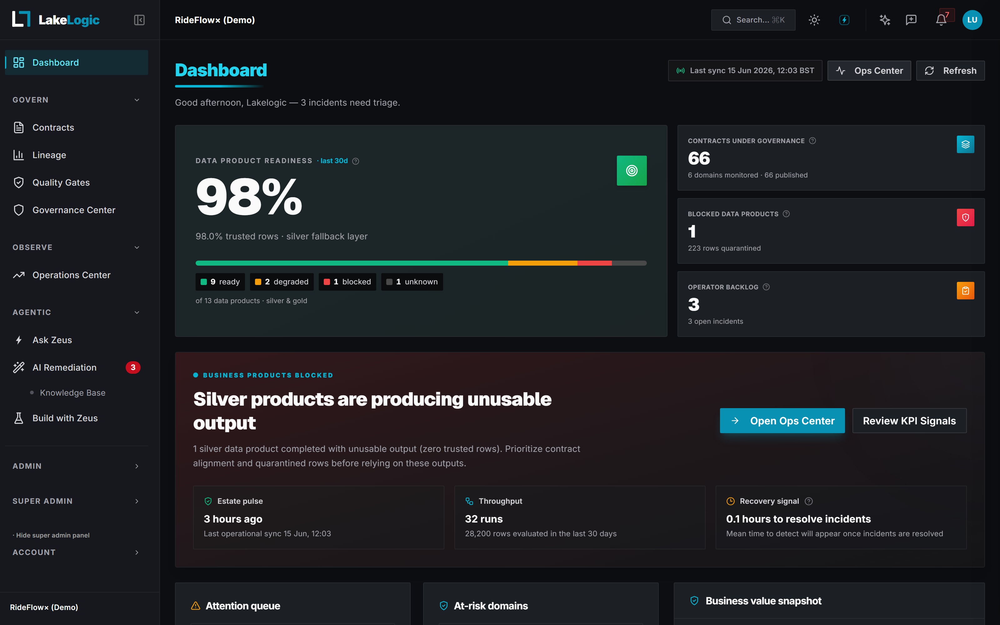 LakeLogic dashboard — data product readiness, governed contracts, incidents needing triage, and business-value snapshot in one operating view
