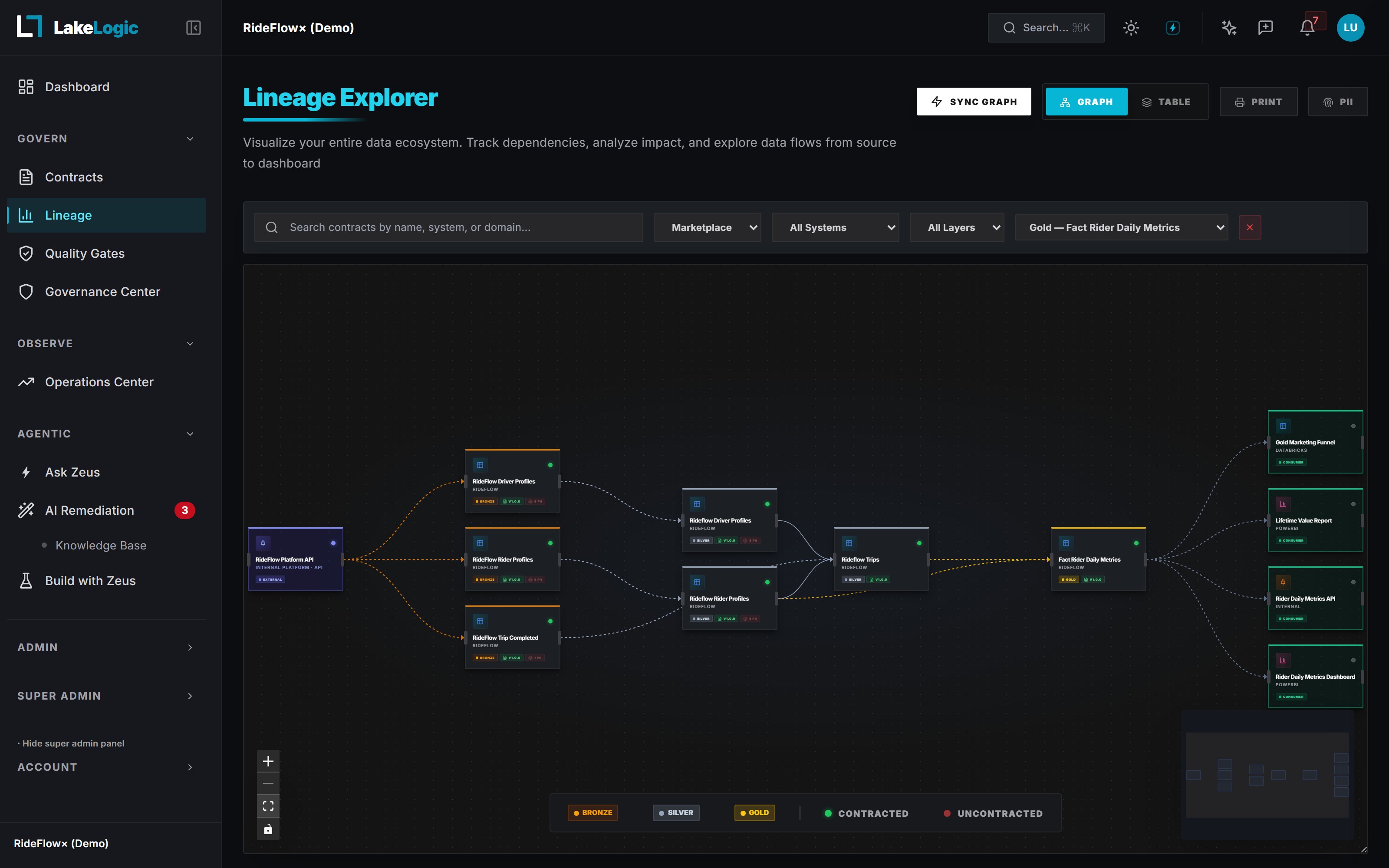 Lineage Explorer walkthrough — graph + PII overlay across Bronze / Silver / Gold